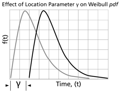 The effect of a positive location parameter, [math]\displaystyle{ \gamma }[/math], on the position of the Weibull [math]\displaystyle{ pdf }[/math].