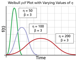 The effects of [math]\displaystyle{ \eta }[/math] on the Weibull [math]\displaystyle{ pdf }[/math] for a common [math]\displaystyle{ \beta }[/math].