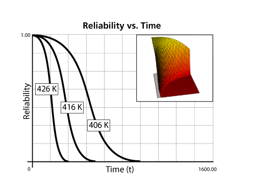 Behavior of the reliability function at different stress and constant parameter values.