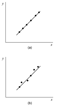 A perfect regression model will pass through all observed data points as shown in (a). Most models are imperfect and do not fit perfectly to all data points as shown in (b).