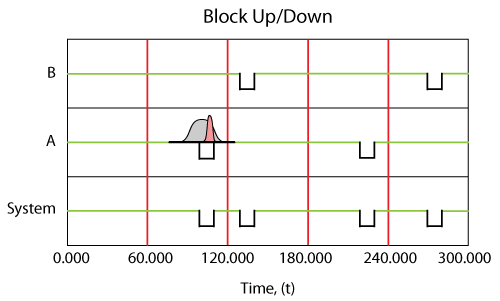 A system up/down plot illustrating a probabilistic failure time and repair duration for component B.