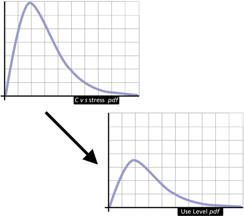 Use stress vs high stress.png