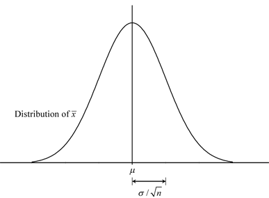 Sampling distribution of the sample mean. The distribution is normal with the mean equal to the population mean and the variance equal to the nth fraction of the population variance.