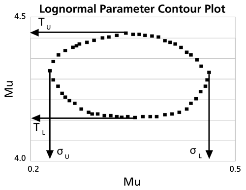 File:WB.10 lognormal contour plot.png