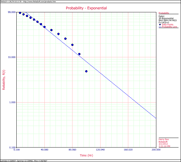 Exponential Distribution Example 3 Plot.png