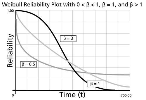 The effect of values of [math]\displaystyle{ \beta\,\! }[/math] on the Weibull reliability plot.