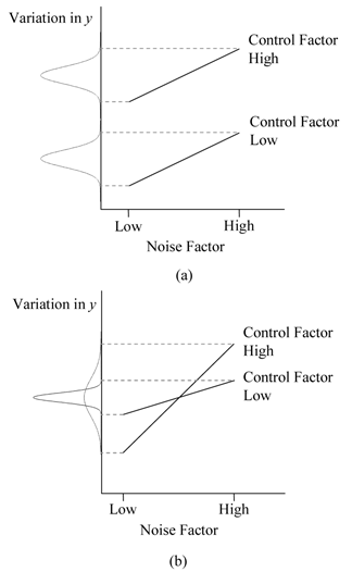 Interaction between control and noise factors: (a) shows the case when there is no such interaction and (b) shows the case when the interaction exists. Robust design is only possible in case (b).