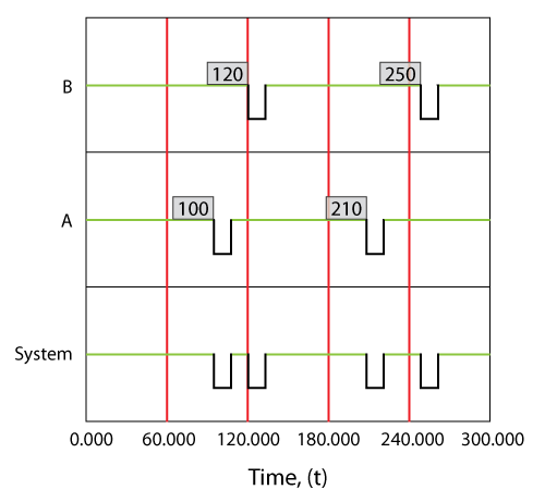 Overview of up and down states for a simple series system with two components. Component A failes every 100 hours and component B fails every 120 hours. Both require 10 hours to get repaired and age when the system is in a failed state(operate through failure).