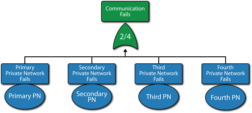 G: The communication fails event referenced from Figure "G".