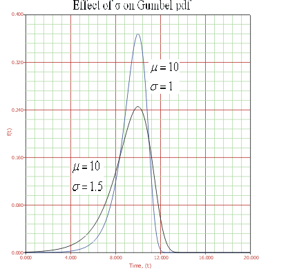 Effectofsigmaongumbel.gif