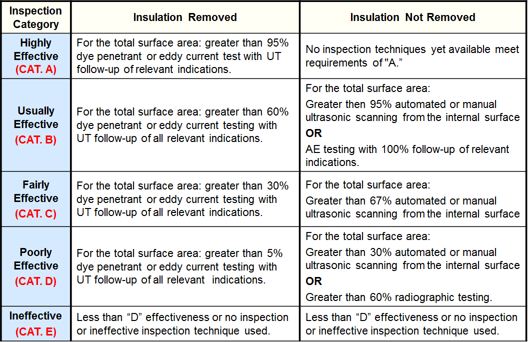 Inspection Effectiveness Categories- CUI CLSCC -Austenitic Component.PNG