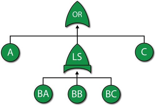 Fault tree for the example illustrating a Load Sharing gate.