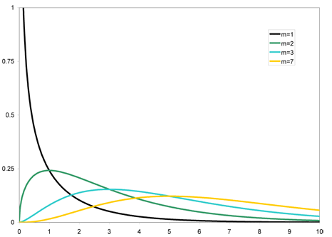 Chi-squared distribution.