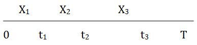 Instantaneous Failure Intensity vs. Time plot.