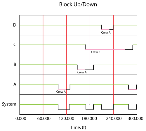 System up/down plot with the delay time for Crew B changed to 100.