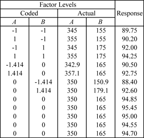 Response values for the two factor central composite design in the example.
