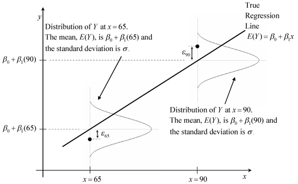 The normal distribution of '"`UNIQ--postMath-00000025-QINU`"' for two values of '"`UNIQ--postMath-00000026-QINU`"'. Also shown is the true regression line and the values of the random error term, '"`UNIQ--postMath-00000027-QINU`"', corresponding to the two '"`UNIQ--postMath-00000028-QINU`"' values. The true regression line and '"`UNIQ--postMath-00000029-QINU`"' are usually not known.