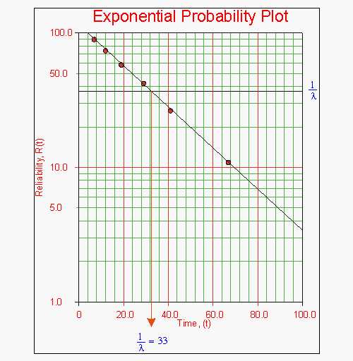 Exponentialprobabilityplot2.gif
