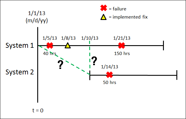 Multiple Systems with Dates