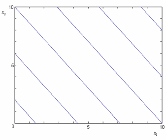 Countour plot for the model [math]\displaystyle{ Y=30+5 x_1+7 x_2+\epsilon\,\! }[/math]