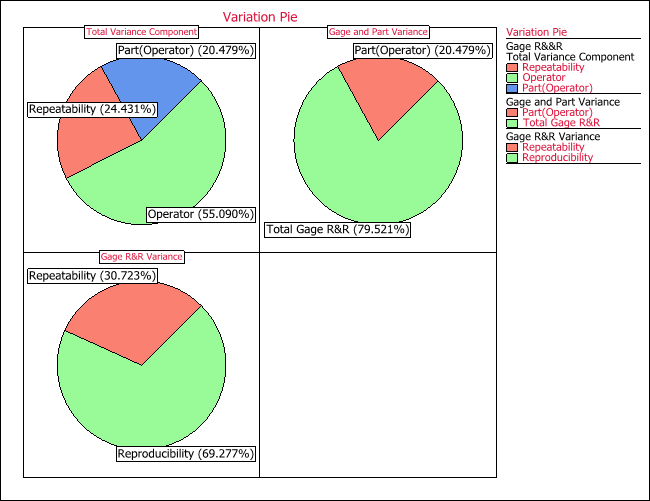 Variance components for gaga R&R study: nested design.