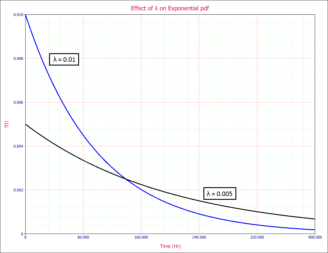 File:Effect of lambda on exponential pdf.png