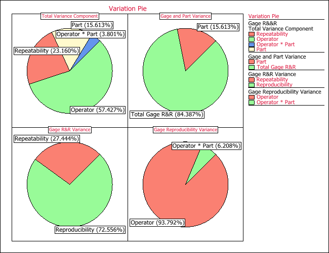 Variance components for the gage R&R: crossed design