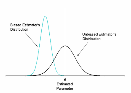 Example showing the distribution of a biased estimator which underestimated the parameter in question, along with the distribution of an unbiased estimator.