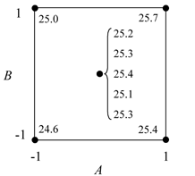 [math]\displaystyle{ 2^2\,\! }[/math] design augmented by five center point runs.