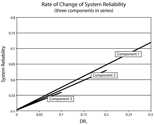 Rate of change of series system reliability when increasing the reliability of each component