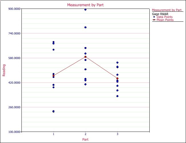 measurement by part for the gage R&R study using crossed design.