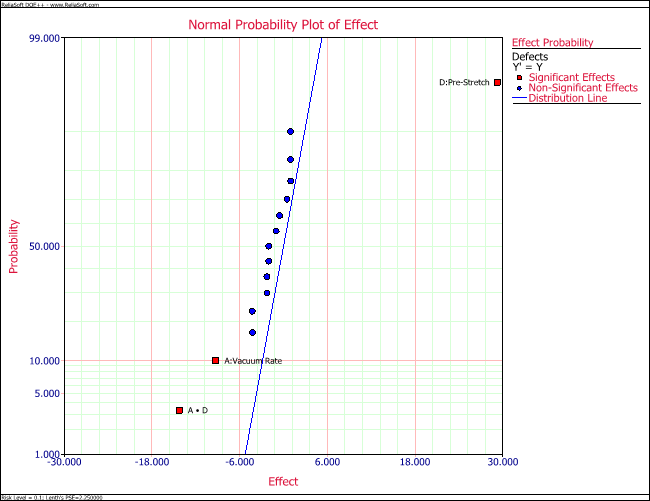 Normal probability plot of effects for the experiment in the example.