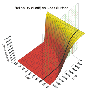 Chp3reliabilityvsloadsurface.png