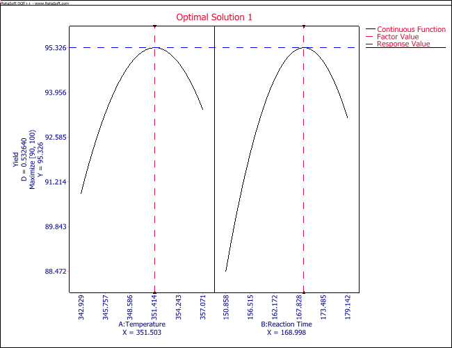 Plot of the maximum response in the example against the factors, temperature and time.