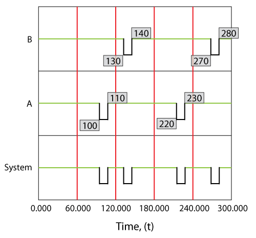 Overview of system and components for a simple series system with two components. Component A fails every 100 hours and component B fails every 120 hours. Both require 10 hours to get repaired and do not age(operate through failure) when the system is in a failed state.