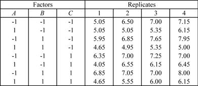 A '"`UNIQ--postMath-000001F0-QINU`"' design with four replicated response values that can be used to conduct a variability analysis.