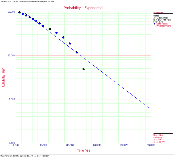 File:Exponential Distribution Exampe 3 Plot.png
