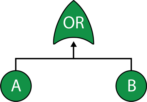 Fault tree where the occurrence of either A or B can cause system failure.