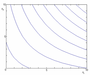 Countour plot for the model [math]\displaystyle{ Y=30+5 x_1+7 x_2+3 x_1 x_2+\epsilon\,\! }[/math]