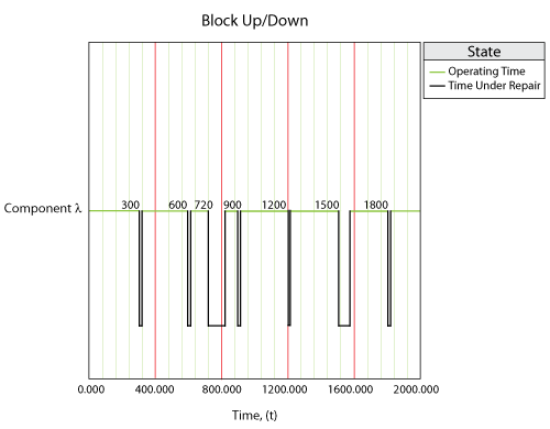 Component behavior for P-F interval example.