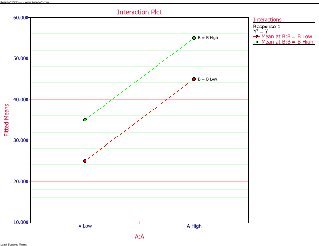 Interaction plot for the data in the above table.