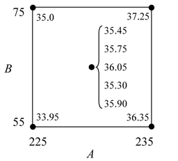 The [math]\displaystyle{ 2^{2}\,\! }[/math] design augmented with five center points to explore the region around current operating conditions for a chemical process.