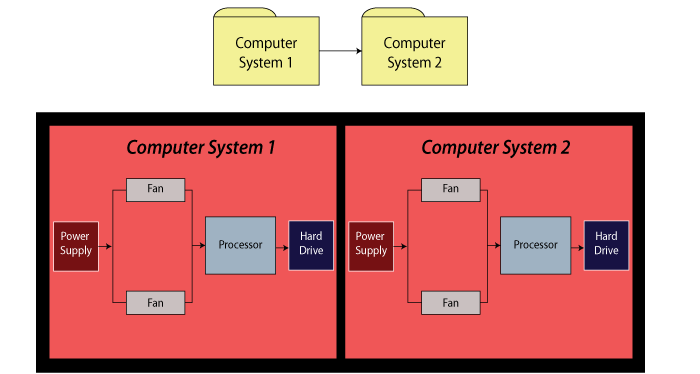 An RBD of two computer systems in series where each computer system inherits its diagram from another subdiagram