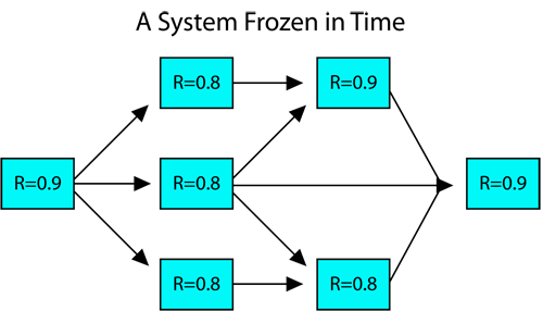 Reliability block diagram (RBD) of a static system.