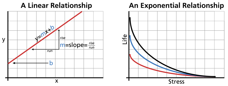 File:Linear Exponential Relationship.png