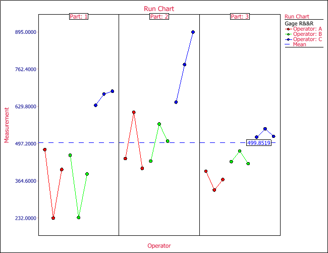 Run chart for the gage R&R study using crossed design.