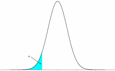 One-sided hypothesis where the critical region lies in the left tail.