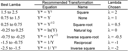 Recommended Box-Cox power transformations.