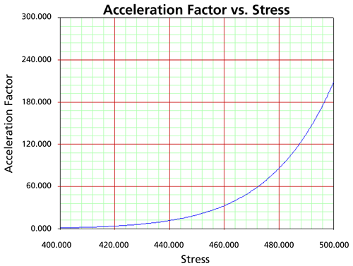 Acceleration Factor vs. Stress Plot.