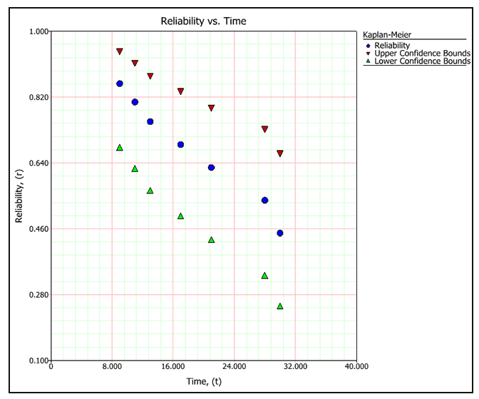 File:Nonparametricreliabilityvstime.png
